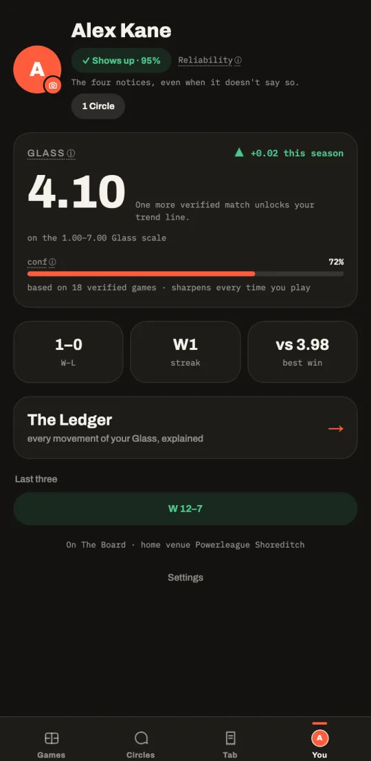 A CUATRO profile: a Glass rating of 4.10, a confidence bar and a link to the append-only Ledger